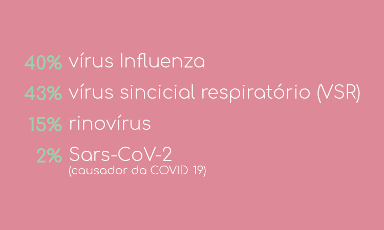 Card informativo 40% vírus Influenza 43% vírus sincicial respiratório (VSR) 15% rinovírus 2% Sars-CoV-2 (causador da COVID-19) 
